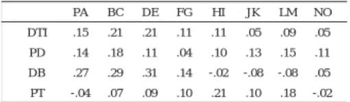 Table 2. Structural Summary Parameters, 95% Confidence Intervals  for Dichotomous thinking