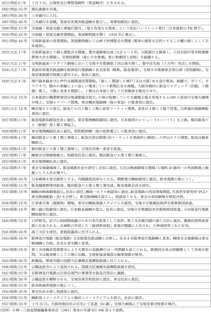 表 1 小林一三・略年譜 1873(明治６)年 １月３日，山梨県北巨摩郡韮崎町（現韮崎市）に生まれる。 1892(明治 25)年 慶応義塾を卒業。 1893(明治 26)年 三井銀行に入行。 1907(明治 40)年 三井銀行を退職。箕面有馬電気軌道㈱を創立し，専務取締役に就任。 1908(明治 41)年 宝塚線・箕面支線工事施行認可。「最も有望なる電車」という宣伝パンフレット発行（日本最初の PR 冊子）。 1910(明治 43)年 宝塚線・箕面支線営業開始。箕面動物園を開く（1916年に廃止）。 191