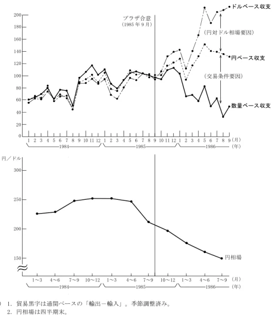 図 1  貿易黒字幅の推移（1985 年 7～9 月期平均＝100）  1 2 3 4 5 6 7 8 9 10 11 12 1 2 3 4 5 6 7 8 9 10 11 12 1 2 3 4 5 6 7 8 9020406080100120140160180200 1984 プラザ合意 （1985 年 9 月） ドルベース収支円ベース収支数量ベース収支（交易条件要因）（円対ドル相場要因）19851986（月）（年） 1～3150200250300 1984円／ドル 1985 1986 （月）（年）4～6