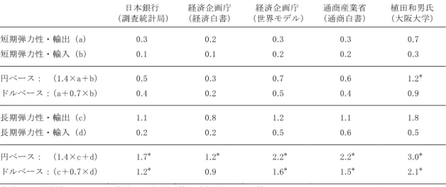 表 2  日本の輸出入数量の価格弾力性の各種計測例と黒字縮小の条件  日本銀行  （調査統計局） 経済企画庁  （経済白書） 経済企画庁  （世界モデル） 通商産業省  （通商白書）  植田和男氏  （大阪大学）  短期弾力性・輸出（a）  0.3  0.2  0.3  0.3  0.7  短期弾力性・輸入（b）  0.1  0.1  0.2  0.2  0.3  円ベース：  （1.4×a＋b） 0.5  0.3  0.7  0.6  1.2 * ドルベース：（a＋0.7×b） 0.4  0.2  0.5