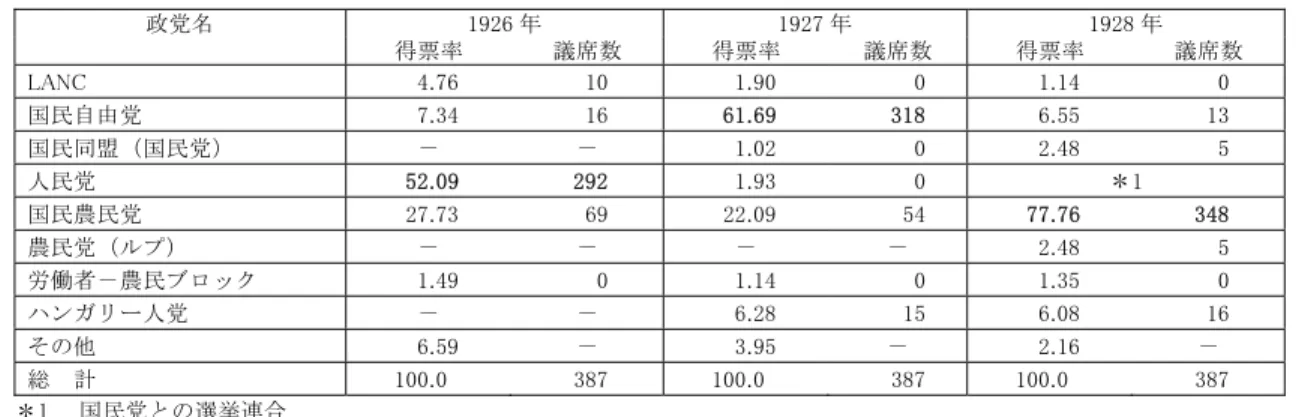 表 2：下院選挙の結果（1931-1937 年）  政党名  1931 年  1932 年  1933 年  1937 年  得票率  議席  得票率  議席  得票率  議席  得票率  議席  軍団運動  1.05  0  2.37 5  －  －  15.58  66  LANC（民族キリスト教党） 3.89  8  5.32 11  4.47 9  9.15  39  民族農業党  －  －  3.64 8  4.09 9  ＊2  Gh・ブラティアヌ派  5.93  12  6.53 14  4.