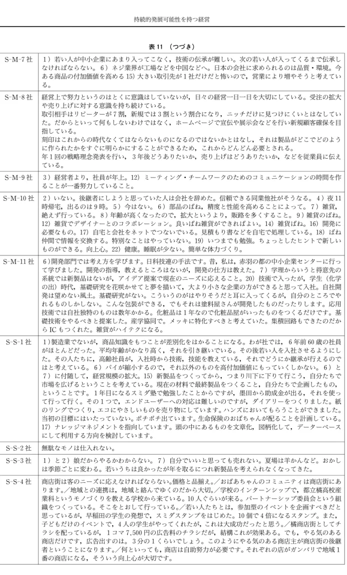 表 11 (つづき) S‑M‑7社 １）若い人が中小企業にあまり入ってこなく，技術の伝承が難しい。次の若い人が入ってくるまで伝承し なければならない。６）ネジ業界が工場などを中国などへ。日本の会社に求められるのは品質・環境。今 ある商品の付加価値を高める 15）大きい取引先が１社だけだと怖いので，営業により増やそうと考えてい る。 S‑M‑8社 経営上で努力というのはとくに意識はしていないが，日々の経営一日一日を大切にしている。受注の拡大 や売り上げに対する意識を持ち続けている。 取引相手はリピーターが７割