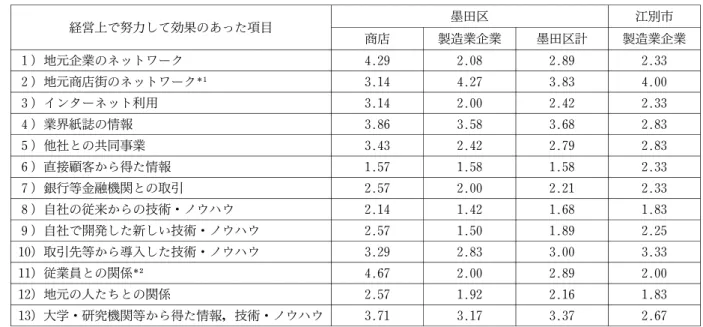表 12 経営で努力して効果があったこと 墨田区 江別市 経営上で努力して効果のあった項目 商店 製造業企業 墨田区計 製造業企業 １)地元企業のネットワーク 4.29 2.08 2.89 2.33 ２)地元商店街のネットワーク웬웋 3.14 4.27 3.83 4.00 ３)インターネット利用 3.14 2.00 2.42 2.33 ４)業界紙誌の情報 3.86 3.58 3.68 2.83 ５)他社との共同事業 3.43 2.42 2.79 2.83 ６)直接顧客から得た情報 1.57 1.58 1.5