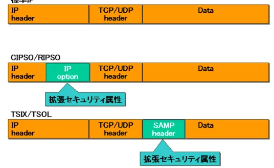 図 2-5 トラステッドネットワークプロトコル 