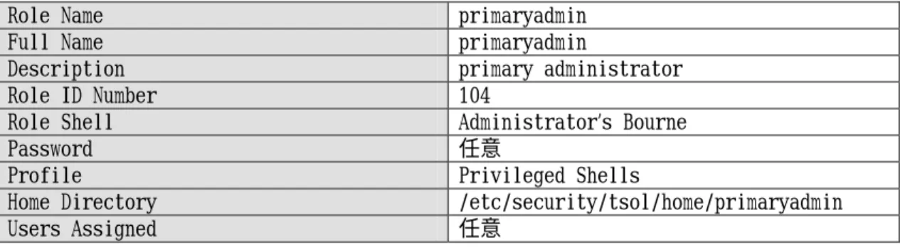 表 3-6 primaryadmin 役割情報  Role Name  primaryadmin  Full Name  primaryadmin 