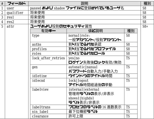 表 3-15 user_attr ファイルのフィールドの意味 