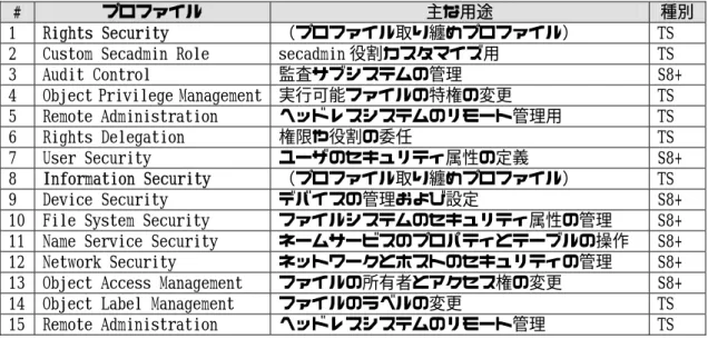 表 3-17 secadmin 役割のプロファイル 