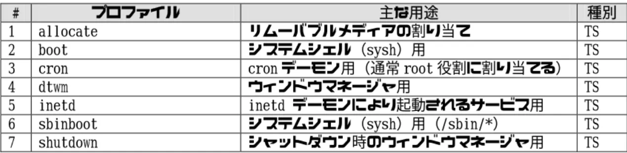 表 3-22 システムのプロファイル 