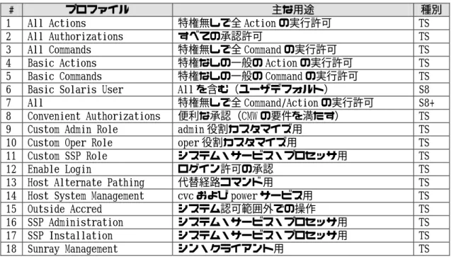 表 3-23 その他のプロファイル 
