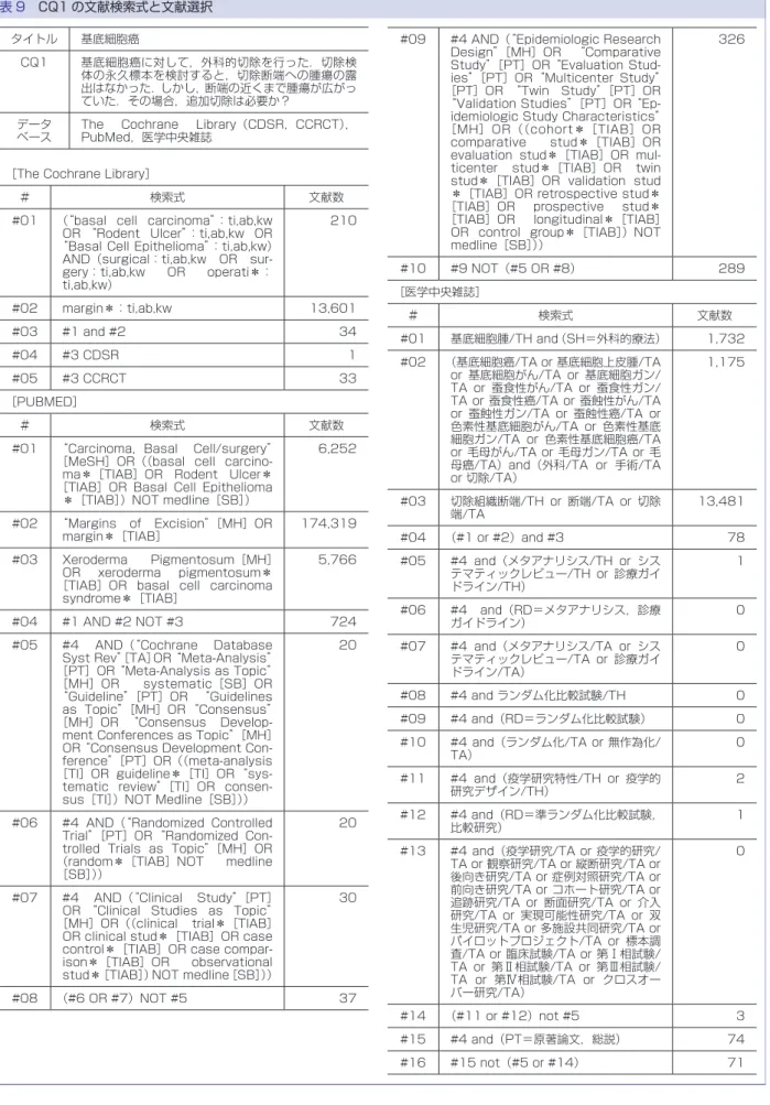 表 9　CQ1 の文献検索式と文献選択 タイトル 基底細胞癌 CQ1 基底細胞癌に対して，外科的切除を行った．切除検 体の永久標本を検討すると，切除断端への腫瘍の露 出はなかった．しかし，断端の近くまで腫瘍が広がっ ていた．その場合，追加切除は必要か？