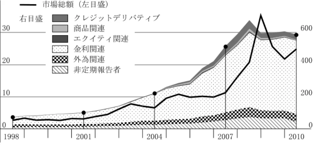 図表 10  証券化市場の推移  05001,0001,5002,000 00 01 02 03 04 05 06 07 08 09$Billions