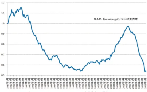 図表 1 Case-Shiller Composite 10季調済/US 国債リターン