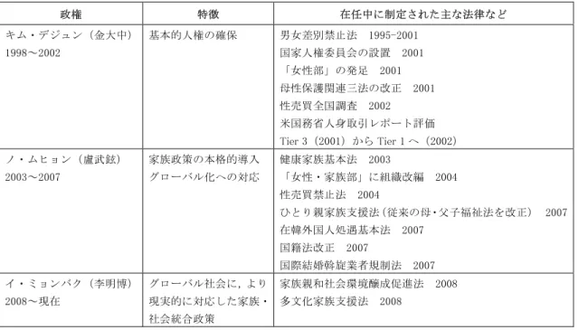 図表 3  三政権の政策の特徴  政権  特徴  在任中に制定された主な法律など  キム・デジュン（金大中） 1998～2002  基本的人権の確保  男女差別禁止法  1995-2001 国家人権委員会の設置  2001  「女性部」の発足  2001  母性保護関連三法の改正  2001  性売買全国調査  2002  米国務省人身取引レポート評価  Tier 3（2001）から Tier 1 へ（2002）  ノ・ムヒョン（盧武鉉）  2003～2007  家族政策の本格的導入 グローバル化への対応 