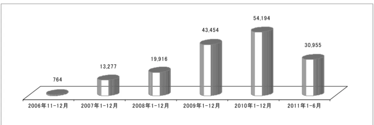 図表 4  年度別相談件数（2006 年は 11 月と 12 月のみ，2011 年は 1 月から 6 月まで）  764 13,277 19,916 43,454 54,194 30,955 2006年11-12月 2007年1-12月 2008年1-12月 2009年1-12月 2010年1-12月 2011年1-6月 出所）移住女性緊急支援センターHP  http://www.wm1366.org/files/2012_33_9303.pdf  が実施されている。    韓国語教育の推進 （19） は，