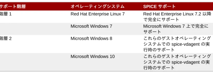 表 1.2 クライアントオペレーティングシステムの クライアントオペレーティングシステムの  SPICE サポート サポート サポート階層