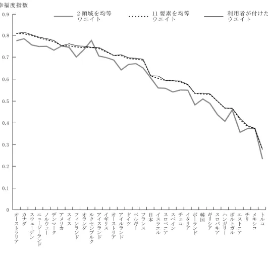 図表 5  3 種類のウエイトに対応した国別幸福度指数  （出所）OECD (2011) 26 ページの図 1.3。 00.10.20.30.40.50.60.70.80.9幸福度指数カナダオーストラリアスウェーデンニュージーランドノルウェーデンマークアメリカスイスフィンランドオランダルクセンブルクアイスランドイギリス オーストリア アイルランド ドイツ ベルギー フランス 日本 イスラエル スロベニア スペイン チェコ イタリア ポーランド 韓国 ギリシア スロバキア ハンガリー ポルトガル エストニア 