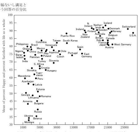 図表 8  1 人あたり GDP と主観的幸福度 