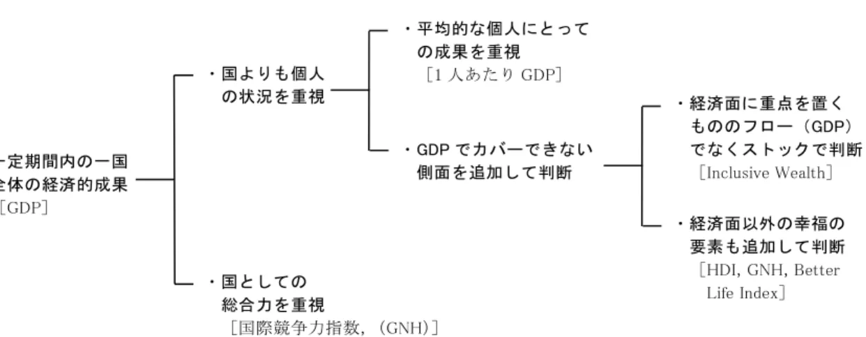 図表 1  暮らし向きを測定する指標の展開  （注）著者作成。    そこでまず第 1 の流れを具体的にみよう。そこ には二つの方向がある。一つは，GDP のように一 国全体の経済活動の成果を捉えるのではなく，そ れが国民 1 人あたりどのような成果になっている かに着目する発想，すなわち「1 人あたり GDP」 である。これは GDP を人口で除すことによって簡 単に算出可能であり，一国の国民にとっての経済 的豊かさ（生活水準）を簡潔に示す指標になる。    もう一つは， GDP でカバーできない側面を追