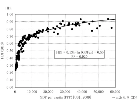 図表 4  HDI と 1 人あたり GDP には緊密な関係  （出所）http://en.wikipedia.org/wiki/Human_Development_Index 1.000.900.800.700.600.500.400.300.200.100.00010,00020,00030,00040,000 50,000 60,000GDP per capita (PPP) [US$, 2009]