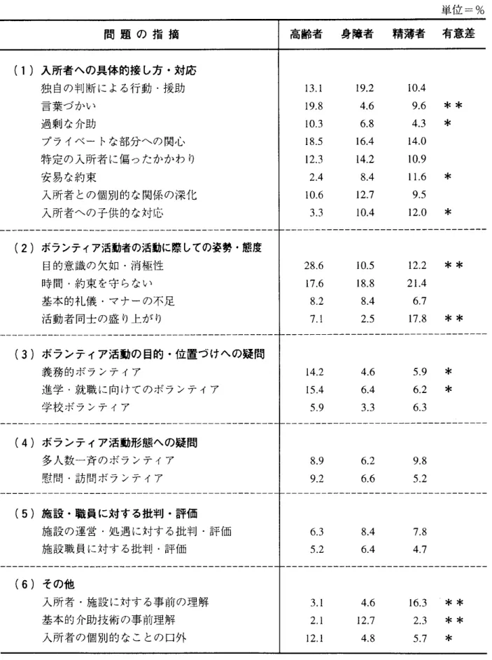 表 1 　　 福 祉 施設 ボ ラ ン テ ィ ア ／ 施 設側 の ボ ラ ン テ ィ ア 活動者 に 対する要望 と 期 待施 設 側のボラ ン ティア 活動 者への問題 の指摘 　　　　　　　　　　　　　　　　　　　　　　　　　　単位 二 ％ 問 題 の 指 摘 高 齢 者 身 障 者 精 薄 者 有意差 〔 1 〕 入 所 者 へ の 具 体 的 接 し 方 ・対応 独 自 の 判 断 に よ る 行 動 ・援 助 13．1 19 ．2 1 α 4 言 葉 づ か い 19．8 4．6 9，6 ＊ 