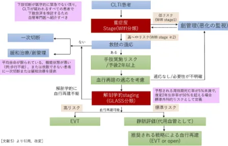 図 1 global vascular guideline による CLTI 治療指針