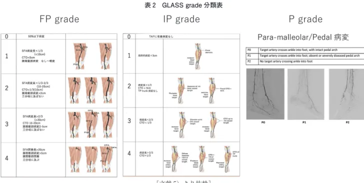 表 3 GLASS stage 分類，WIfI stage 分類と血行再建法の選択基準