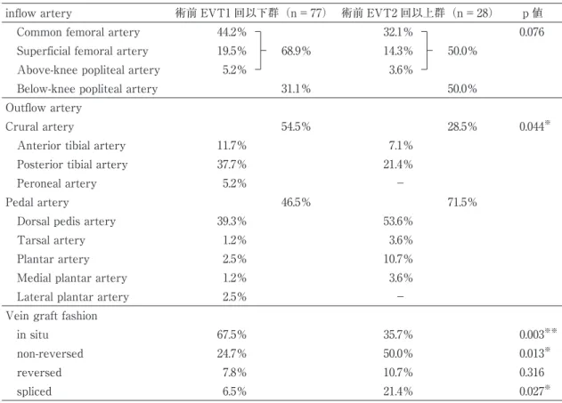 表 7 Distal bypass 症例の術前 EVT 回数による臨床成績の比較