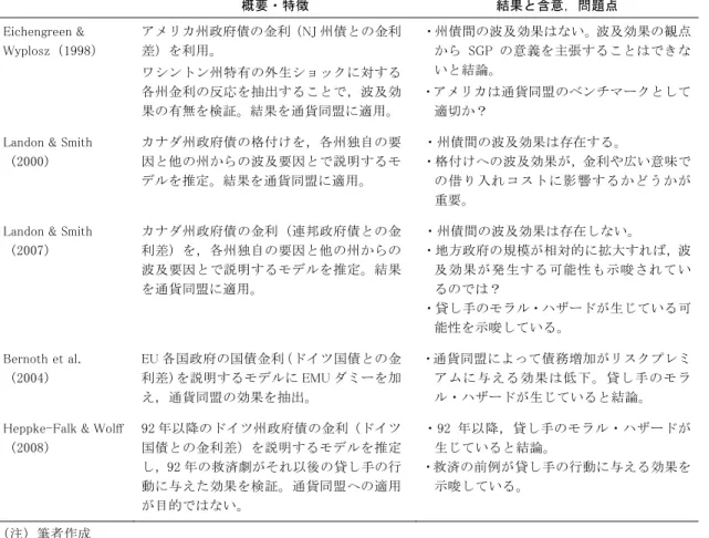 表 3  実証研究の概要  概要・特徴  結果と含意，問題点  Eichengreen &amp;    Wyplosz（1998）  アメリカ州政府債の金利（NJ 州債との金利差）を利用。  ワシントン州特有の外生ショックに対する 各州金利の反応を抽出することで，波及効 果の有無を検証。結果を通貨同盟に適用。  ・州債間の波及効果はない。波及効果の観点からSGPの意義を主張することはできないと結論。 ・アメリカは通貨同盟のベンチマークとして適切か？ 