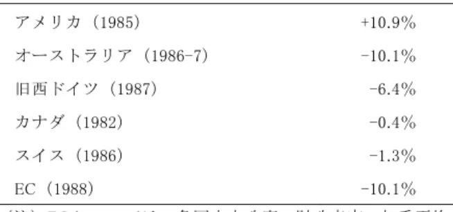 表 2  地方政府の財政赤字（対歳入比，加重平均）  アメリカ（1985）  +10.9％  オーストラリア（1986-7）  -10.1％  旧西ドイツ（1987）  -6.4％  カナダ（1982）  -0.4％  スイス（1986）  -1.3％  EC（1988）  -10.1％  （注）EC については，各国中央政府の財政赤字の加重平均。  その他は，地方政府の財政赤字の加重平均。 