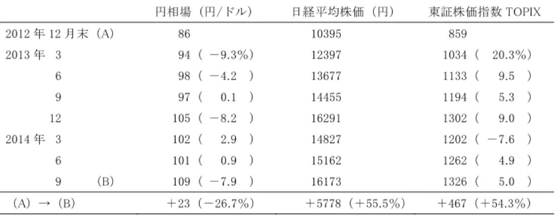 図表 24  安倍政権成立後の円相場と株価の推移  円相場（円/ドル）  日経平均株価（円）  東証株価指数 TOPIX  2012 年 12 月末（A）    86  10395    859  2013 年  3    94（ －9.3％）  12397  1034（  20.3％）  6    98（ －4.2  ）  13677  1133（  9.5  ）  9    97（  0.1  ）  14455  1194（  5.3  ）  12  105（ －8.2  ）  16291  1302（