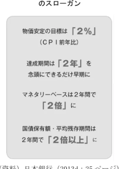 図表 26  量的・質的金融緩和政策（2013 年 4 月導入）  のスローガン  （資料）日本銀行（2013d：25 ページ）。 てそれを分かりやすいスローガン（図表26）として表明するとともに，量的側面においても（長期国 債買 い 入 れ 額 の増 加 ）， 質 的側 面 に お い て も（ETF，J-REITなどリスク資産の買い入れの積極化）その方針に沿った対応（図表27）を示してきた。このことは，日銀保有国債が急増するとともにそれにほぼ見合ってマネタリーベース（ハイパワードマネー）が増加したこと（