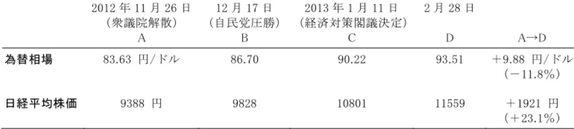 図表 3  政権交代前後から約 3 か月間の円相場と株価の推移  2012 年 11 月 26 日  （衆議院解散）  A  12 月 17 日  （自民党圧勝）B  2013 年 1 月 11 日  （経済対策閣議決定）C  2 月 28 日 D  A→D  為替相場  83.63  円/ドル  86.70  90.22  93.51  ＋9.88  円/ドル  （－11.8％）  日経平均株価  9388  円  9828  10801  11559  ＋1921  円  （＋23.1％）  （資料）筆