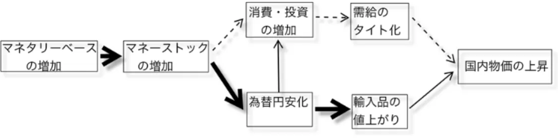 図表 4  金融の量的緩和によって期待される効果：二つの経路  （国内的な経路，為替相場経由の経路の二つがある）  （注）市場金利はゼロなので金利低下の効果はない。  （資料）筆者作成。 2．第1 の矢：金融政策とその効果について   まず第1の矢である金融政策から見て行こう。大胆な金融緩和の必要性を強調していた安倍総理は，その条件を具備した日銀総裁として黒田東彦氏（アジア開発銀行総裁，元財務省財務官）を指名，2013年3月19日に同氏が日本銀行総裁に就任した。これにより，第1 の矢を発する環境が整ったとい
