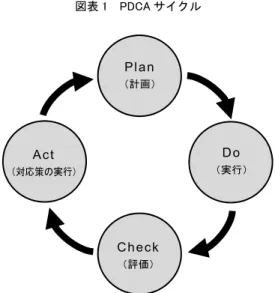 図表 1  PDCA サイクル  評価（Check）とは，実現した結果を当初の目標 と比較することによって目標の達成度合いとその 齟齬が発生した原因を明らかにすることを指す （4） 。 対応策の実行（Act）とは，目標の達成度を高める ため，当初想定した対応を変更し，あるいは必要 となる新たな対応を実行することを指す。  継続性と累積性  PDCA の特徴は，第一に，P-D-C-A を 1 回限り のサイクルで終わらせるのではなく，そこで得ら れた結果（改善）を次の計画に活かして新たなサ イクルをスタートさ