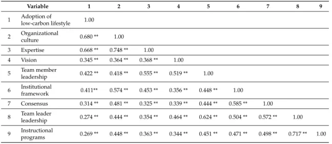 Table 3. Correlation matrix analysis of the adoption of low-carbon lifestyle and dimensions of distributed leadership, (n = 304)