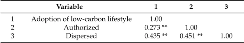 Table 4. Correlation matrix analysis of the adoption of low-carbon lifestyle and characterizations of distributed leadership, (n = 304).