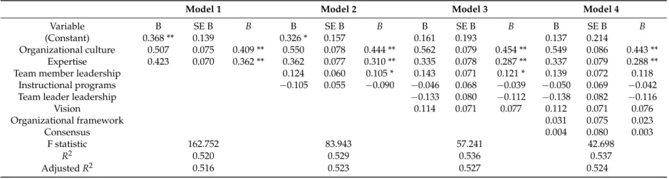 Table 5. Summary of hierarchical regression analyses for variables predicting community leaders’ adoption of low-carbon lifestyle (N = 304).