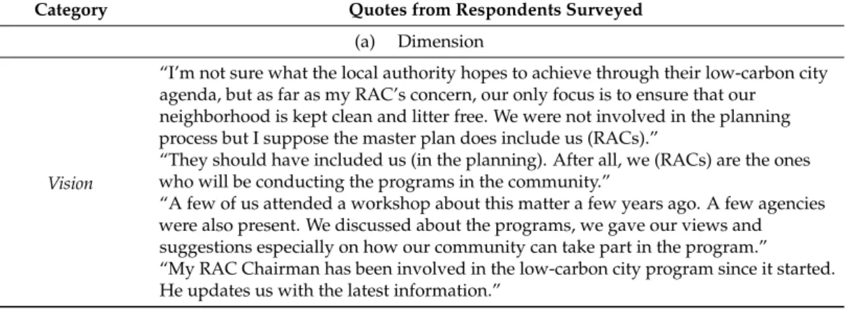 Table 2. Examples of quotes from interview sessions for (a) dimensions and (b) patterns of distributed leadership.