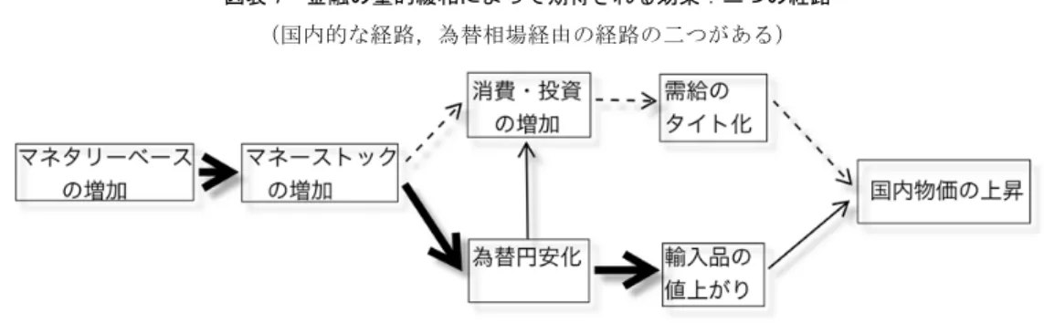 図表 7  金融の量的緩和によって期待される効果：二つの経路  （国内的な経路，為替相場経由の経路の二つがある）  （注）市場金利はゼロなので金利低下の効果はない。  （資料）筆者作成。  された量的緩和策が効く条件を欠いていたことを 認識する必要がある。いま，経済の部門別資金過 不足という観点から民間事業会社（民間非金融法 人企業）を全体としてみると（図表 8），1990 年代 半ばごろまでは恒常的にカネ不足の状況にあった が，それ以降はカネ余りに転じている。このため， 企業向けの資金を潤沢化しても，その