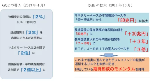 図表 11  量的・質的金融緩和（QQE）政策  QQE の導入（2013 年 4 月）  QQE の拡大（2014 年 10 月）            （資料）左図は，日本銀行『にちぎん』36 号（2013 年冬号）25 ページ。          右図は，日本銀行総裁講演資料「最近の金融経済情勢と金融政策運営」2014 年 11 月 25 日。  で支払うことになる 5％相当額は，インフレが 2％ 進行していることから，支払側にとっての実質的 な負担は物価安定時に比べて少なくて済む（実質 的な負担は 