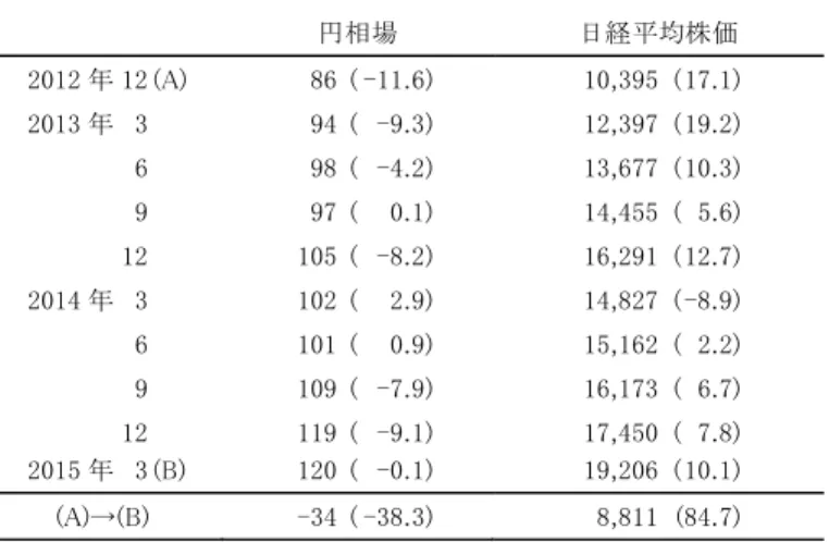 図表 1  安倍政権成立後の円相場と株価の推移  円相場  日経平均株価  2012 年 12 (A)    86  ( -11.6)  10,395  ( 17.1)  2013 年  3    94  (  -9.3)  12,397  ( 19.2)  6    98  (  -4.2)  13,677  ( 10.3)  9    97  (  0.1)  14,455  (  5.6)  12  105  (  -8.2)  16,291  ( 12.7)  2014 年  3  102  (  
