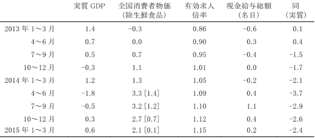 図表 2  安倍政権成立後の日本経済の推移  実質 GDP 全国消費者物価 （除生鮮食品） 有効求人倍率  現金給与総額（名目）  同  （実質）  2013 年 1～3 月  1.4  -0.3  0.86  -0.6  0.1  4～6 月  0.7  0.0  0.90  0.3  0.4  7～9 月  0.5  0.7  0.95  -0.4  -1.5  10～12 月  -0.3  1.1  1.01  0.0  -1.7  2014 年 1～3 月  1.2  1.3  1.05  -0.2