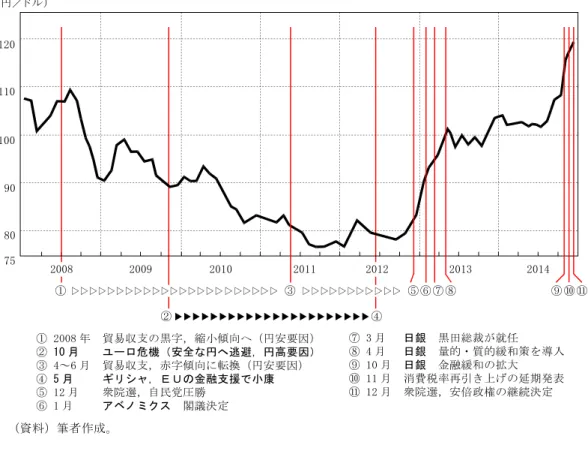 図表 3  円相場の推移（月中平均）  （資料）筆者作成。  ① 2008 年　貿易収支の黒字，縮小傾向へ（円安要因）② 10 月　　ユーロ危機（安全な円へ逃避，円高要因）③ 4～6 月  貿易収支，赤字傾向に転換（円安要因）④ 5 月　　 ギリシャ，ＥＵの金融支援で小康⑤ 12 月　　衆院選，自民党圧勝⑥ 1 月　　 アベノミクス　閣議決定2008200920102011 2013 2014758090100110120（円／ドル）①△ △ △ △ △ △ △ △ △ △ △ △ △ △ △ △ △△△ 