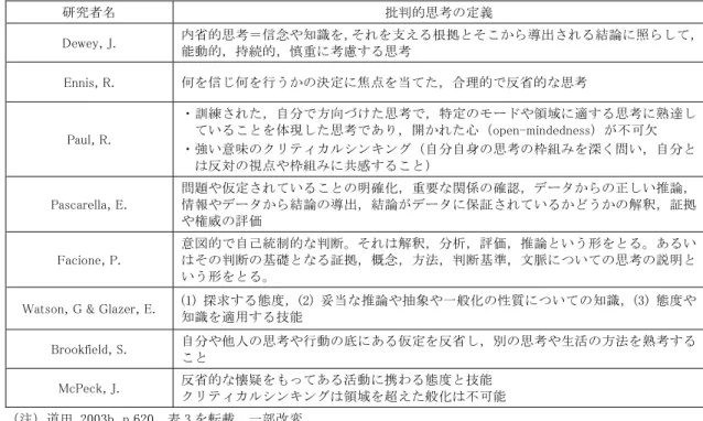 表 1  クリティカルシンキングの代表的な概念・説明 研究者名  批判的思考の定義  Dewey, J.  内省的思考＝信念や知識を，それを支える根拠とそこから導出される結論に照らして， 能動的，持続的，慎重に考慮する思考  Ennis, R
