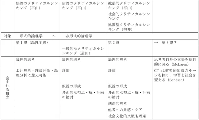 表 2  クリティカルシンキングの概念  狭義のクリティカルシン キング（平山）  広義のクリティカルシンキング（平山）  拡張的クリティカルシンキング（平山）  社会的クリティカルシン キング  協調型クリティカルシン キング（抱井）  対象    形式的論理学    ～      非形式的論理学  第 1 波（論理主義）  第 2 波  →  第 3 波？  一般的なクリティカルシ ンキング（道田）  含まれ る 概 念 論理的思考  論理的思考  論理的思考  思考者自身の立場を批判的に見る（McLa
