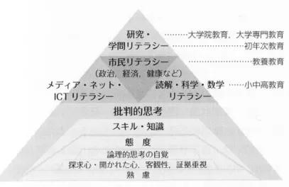図 1  クリティカルシンキングに支えられたリテラシーの構造 （注）楠見  2011, p.17 図 1-3 を転載  理主義にとどまらず，他者への「共感」や「尊重」を含み，そして社会意識，寛容性，あるいは社会常識を疑う，第2波，第3波まで拡張されるべきだと考えるが，日本のクリティカルシンキングの研究，実践の場での概念や方向性を見ると，現段階では後述するように英語教育の場での一部の取り組みにとどまる程度ではないかと思われる。   クリティカルシンキングの概念の分類の拡大は，単に新たなカテゴリーの登場を意味す