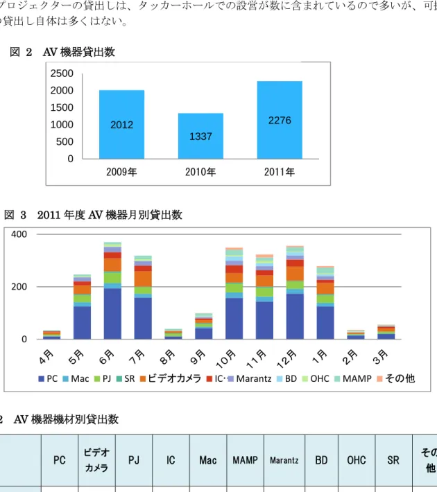 図  3  2011 年度 AV 機器月別貸出数 