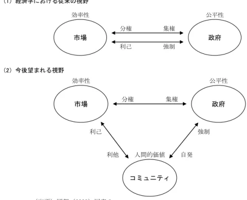 図表 1  経済学の従来の視野と今後望まれる視野  （1）経済学における従来の視野  （2）今後望まれる視野  （出所）岡部（2009）図表 3。  強制利己 集権分権  政府 市場 効率性 公平性自発強制利他 利己人間的価値 集権市場 分権  政府 効率性 公平性コミュニティ 