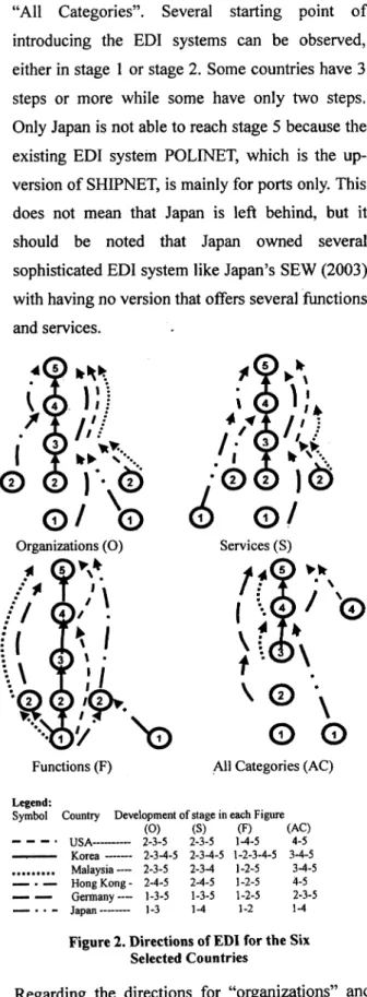 Figure  2.  Directions  of  EDI  for  the  Six  Selected  Countries