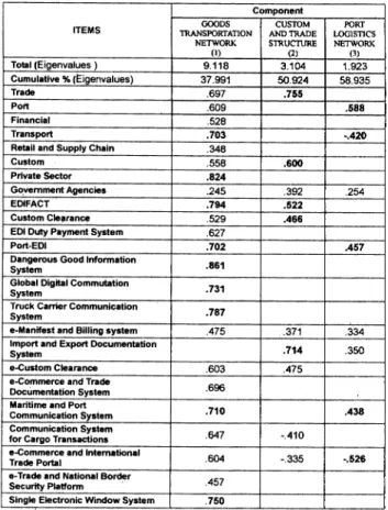 Table  2.  Components  for  All  Categories